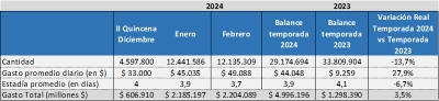 Temporada 2024: viajaron 29,2 millones de turistas y gastaron casi 5 billones de pesos