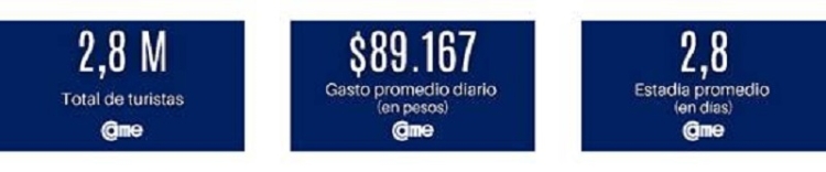 Carnaval 2025: viajaron 2,8 millones de turistas y gastaron 701.064 millones de pesos