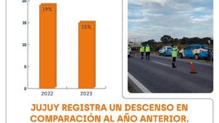 Importante baja de la mortalidad vial en el 2023