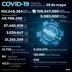Reportaron 51.778 contagios de coronavirus en el país, un 19% más que la semana pasada