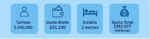 Más turistas, viajes cortos y gasto moderado: viajaron 1,44 millones de turistas el fin de semana y gastaron $ 262.627 millones