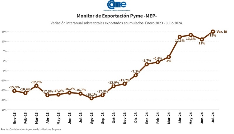 Entre enero y julio, las exportaciones de las pymes crecieron un 15% en d&oacute;lares y 22,7% en toneladas
