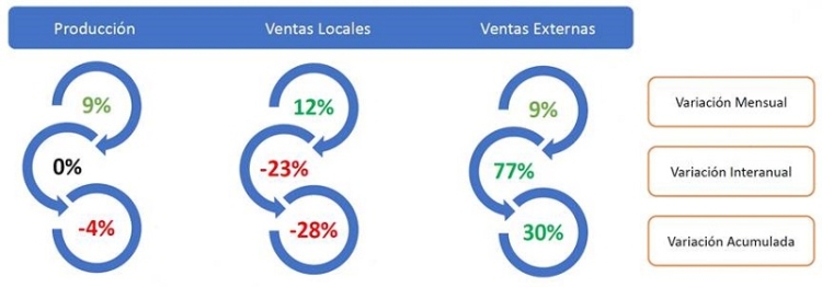 La Industria Qu&iacute;mica y Petroqu&iacute;mica cerr&oacute; julio con resultados positivos en producci&oacute;n y exportaciones