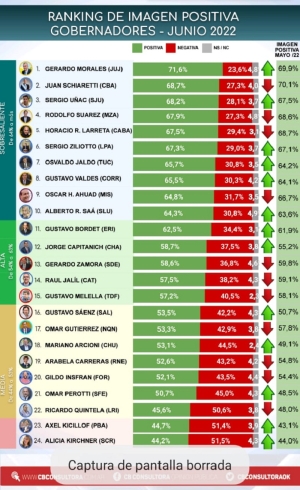 Morales lidera el ranking de gobernadores con mejor imagen