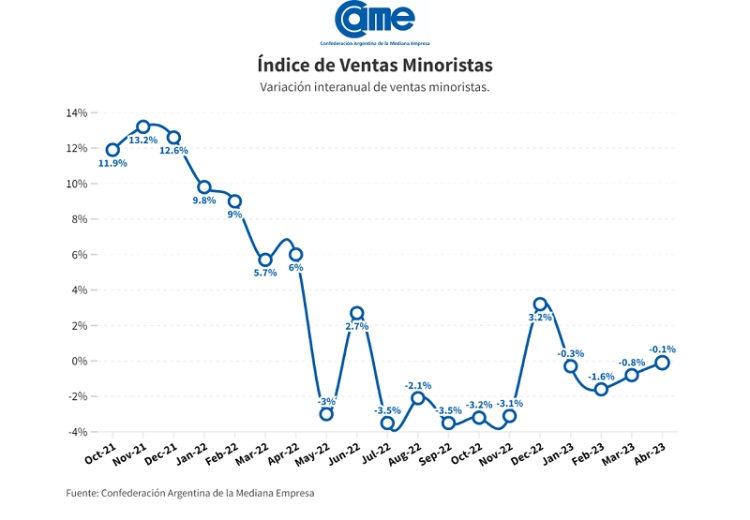 -Las ventas minoristas cayeron 0,1% en abril y suman una baja del 0,7% en el primer cuatrimestre