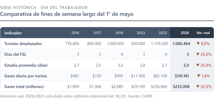 D&iacute;a del Trabajador, un feriado muy tranquilo: viajaron 1,1 millones de turistas y gastaron $ 235 mil millones