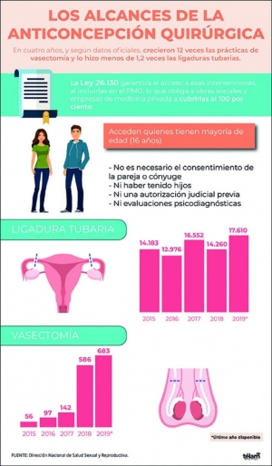 El número de vasectomías se multiplicó por 12 entre 2015 y 2019 en Argentina