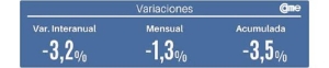 Las ventas minoristas pyme descendieron 3,2% interanual en abril