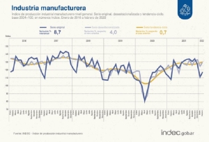 La actividad industrial subió 8,7% en febrero y la construcción 8,5%