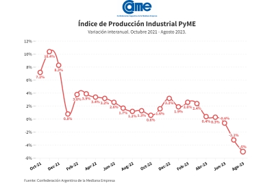 Durante agosto, la industria pyme mostró una caída del -5% anual