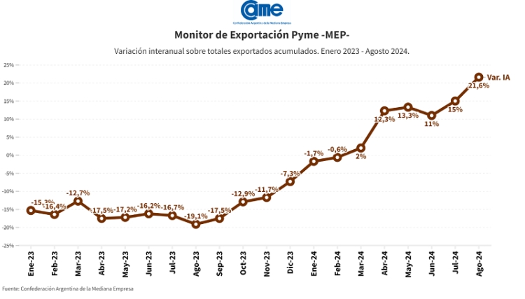 De enero a agosto, las exportaciones de las pymes crecieron un 21,6% en d&oacute;lares y un 11% en toneladas