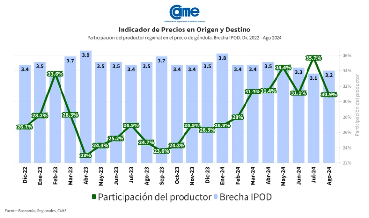 Del campo a la g&oacute;ndola, los precios de los agroalimentos se multiplicaron por 3,2 en agosto
