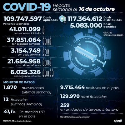 Hubo 1.870 contagios en el pa&iacute;s, un 16% menos que la semana pasada