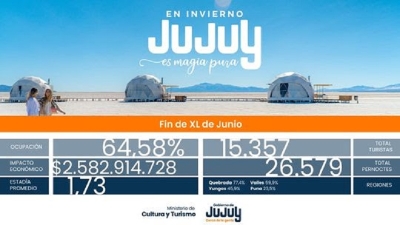 Finde largo en Jujuy: m&aacute;s de 15 mil turistas visitaron la provincia generando un impacto econ&oacute;mico de m&aacute;s de $2.5
