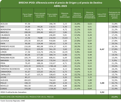 Del campo a la g&oacute;ndola, los precios de los agroalimentos se multiplicaron por 3,9 veces en abril