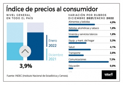 El Indice de Precios al Consumidor de enero fue de 3,9%