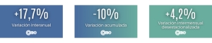 Las ventas minoristas pyme subieron 17,7% interanual en diciembre