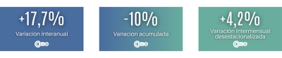 Las ventas minoristas pyme subieron 17,7% interanual en diciembre