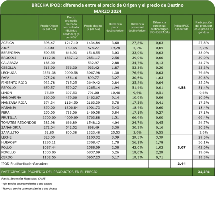 Del productor al consumidor, los precios de los agroalimentos se multiplicaron por 3,4 veces en marzo