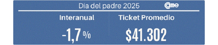 D&iacute;a del Padre 2025: las ventas cayeron 1,7% anual