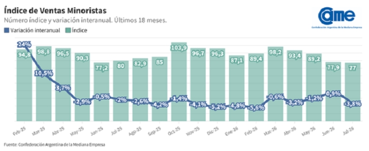 Las ventas minoristas pyme bajaron 3,8% interanual en julio