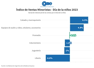 Las ventas por el D&iacute;a del Ni&ntilde;o cayeron 0,2% frente al a&ntilde;o pasado