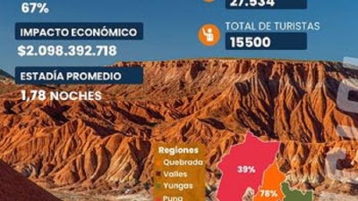 Posadas: "Jujuy tiene altos niveles de ocupaci&oacute;n en cada fin de semana largo"