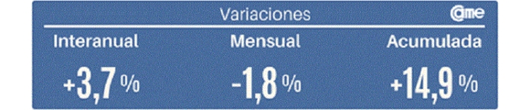 Las ventas minoristas pyme subieron 3,7% interanual en abril