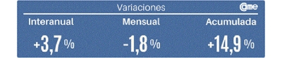 Las ventas minoristas pyme subieron 3,7% interanual en abril
