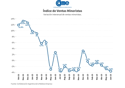 Las ventas minoristas pyme cayeron 3,6% anual en junio
