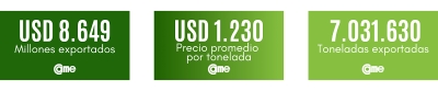 En septiembre, las exportaciones de las econom&iacute;as regionales alcanzaron los USD 8.649 millones, el monto m&aacute;s alto desde enero 2023