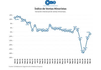Las ventas minoristas pymes bajaron 7,3%