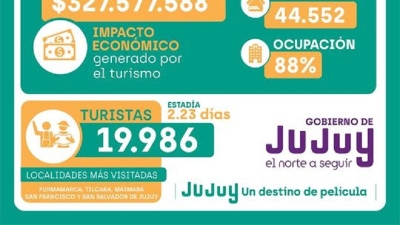 Alrededor de 20mil turistas visitaron Jujuy durante el fin de semana largo