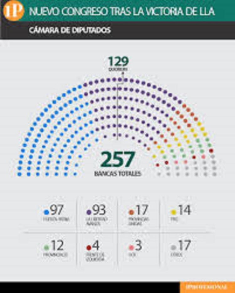 C&oacute;mo qued&oacute; la C&aacute;mara de Diputados: LLA 107 y peronismo 98, la nueva polarizaci&oacute;n pol&iacute;tica