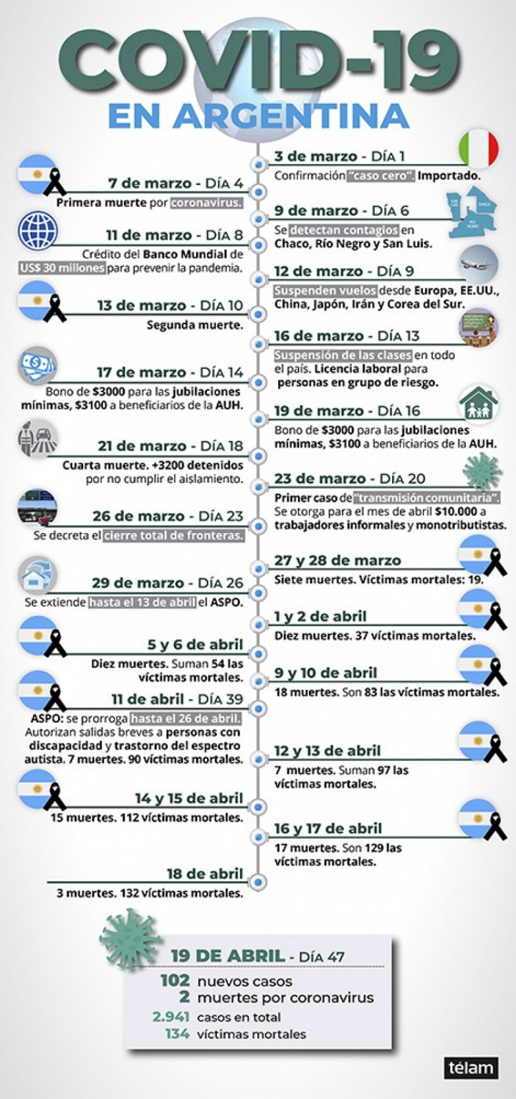 Suman 134 las v&iacute;ctimas fatales y 2.941 los infectados por el coronavirus en Argentina
