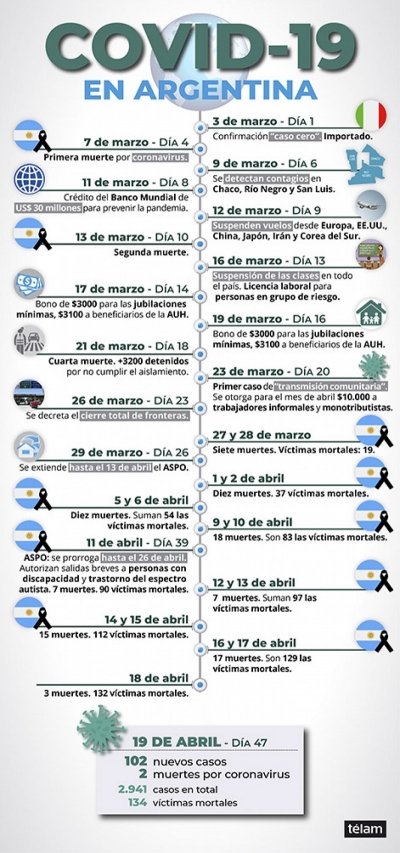 Suman 134 las v&iacute;ctimas fatales y 2.941 los infectados por el coronavirus en Argentina