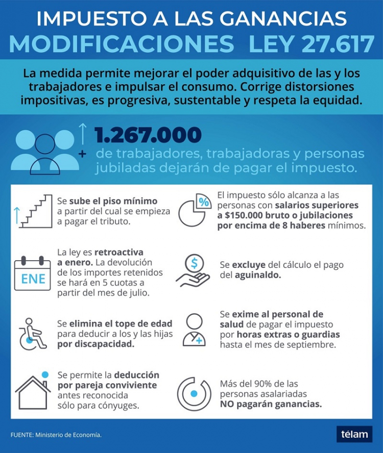 Reglamentan la nueva ley de Impuesto a las Ganancias que excluye del pago al aguinaldo
