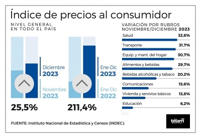 La inflaci&oacute;n de diciembre fue de 25,5% y el acumulado de 2023 lleg&oacute; a 211,4%