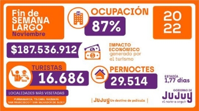 M&aacute;s de 16 mil turistas visitaron Jujuy durante el fin de semana largo de noviembre