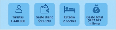 M&aacute;s turistas, viajes cortos y gasto moderado: viajaron 1,44 millones de turistas el fin de semana y gastaron $ 262.627 millones