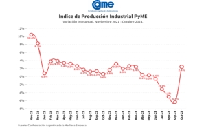 La industria pyme creci&oacute; 2,4% anual en octubre