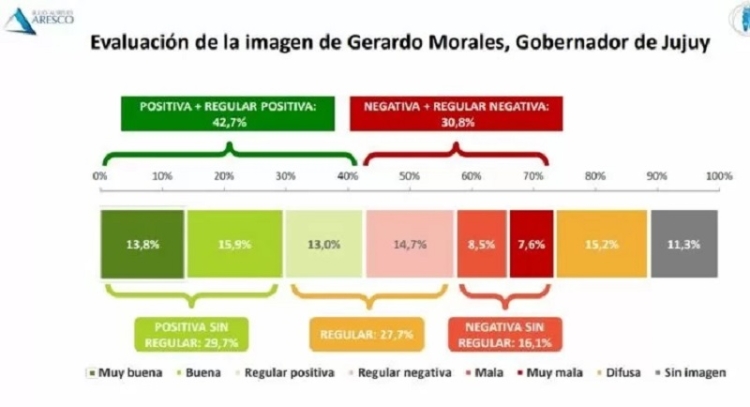 Crece la imagen positiva de Gerardo Morales en el pa&iacute;s
