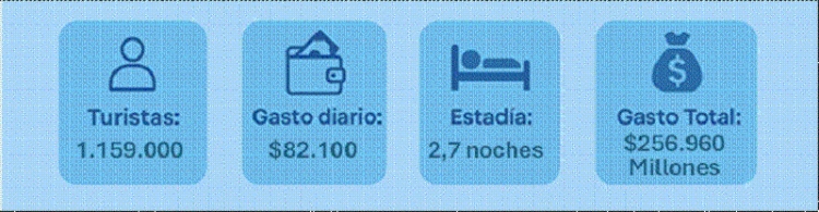 D&iacute;a del Trabajador 2025: viajaron 1.159.000 turistas por el pa&iacute;s y gastaron $ 256.960 millones