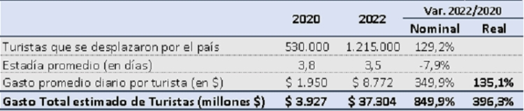 Fin de semana largo: viajaron 1,2 millones de turistas y gastaron $37.304 millones