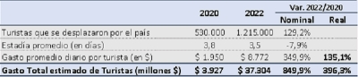 Fin de semana largo: viajaron 1,2 millones de turistas y gastaron $37.304 millones