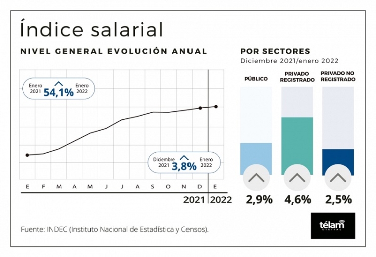 El &iacute;ndice general de salarios subi&oacute; 3,8% en enero