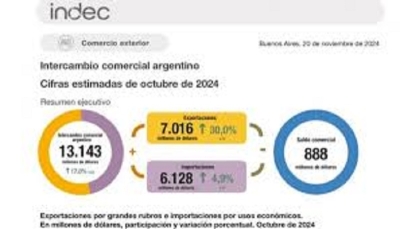 La balanza comercial registr&oacute; en octubre un super&aacute;vit de US$ 888 millones