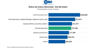 D&iacute;a del Padre 2026: las ventas bajaron 0,3% anual