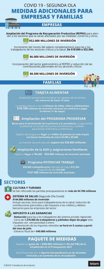 El Gobierno dispuso medidas para ayudar a empresas y familias a paliar el aislamiento