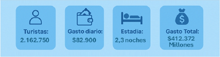 Escapadas m&aacute;s austeras: en los dos fines de semana de junio viajaron m&aacute;s de 2,1 millones de turistas y gastaron $ 412.372 millones